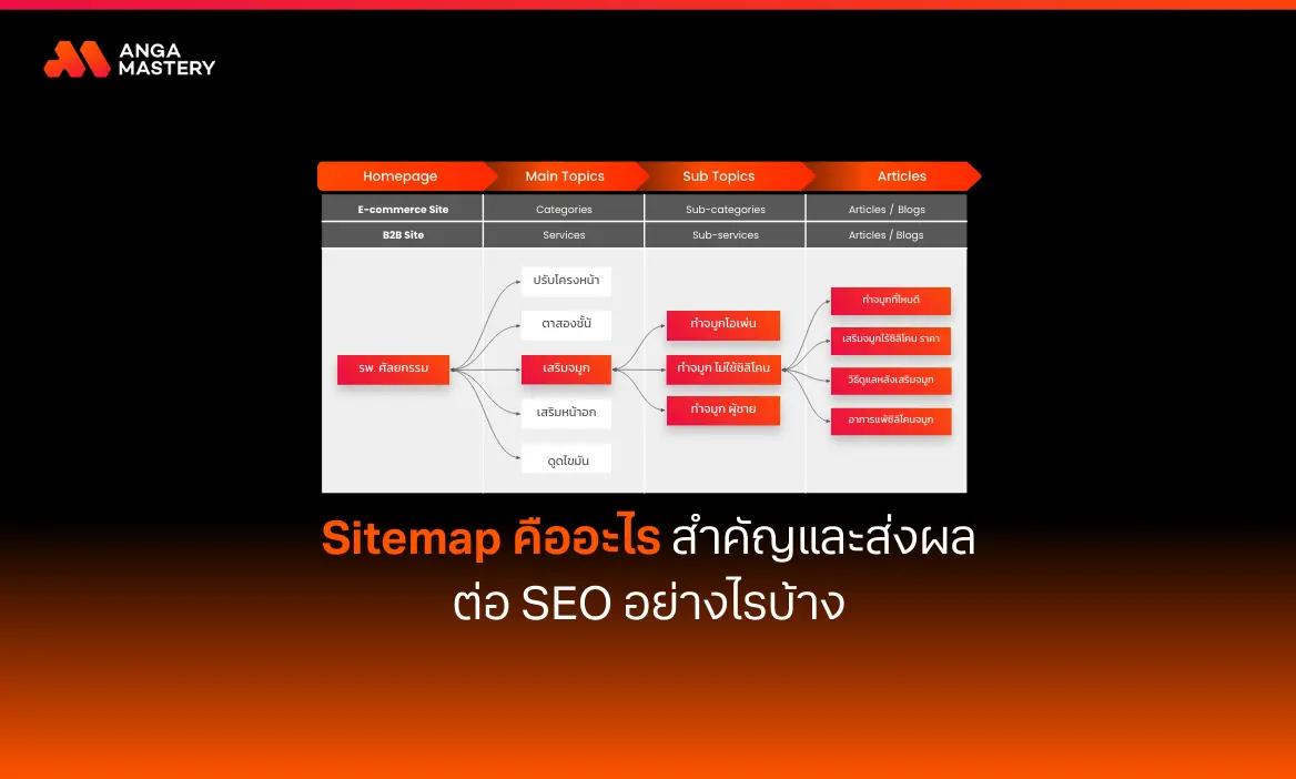 Sitemap คืออะไร ทำไมถึงสำคัญและส่งผลต่อ SEO เว็บไซต์อย่างมาก