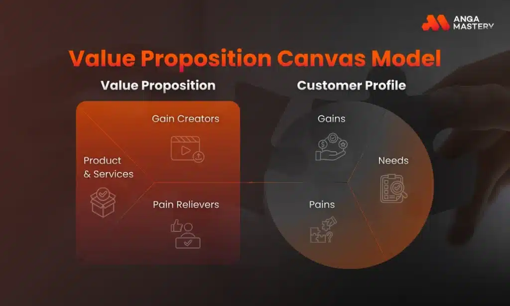 Value Proposition Canvas Model